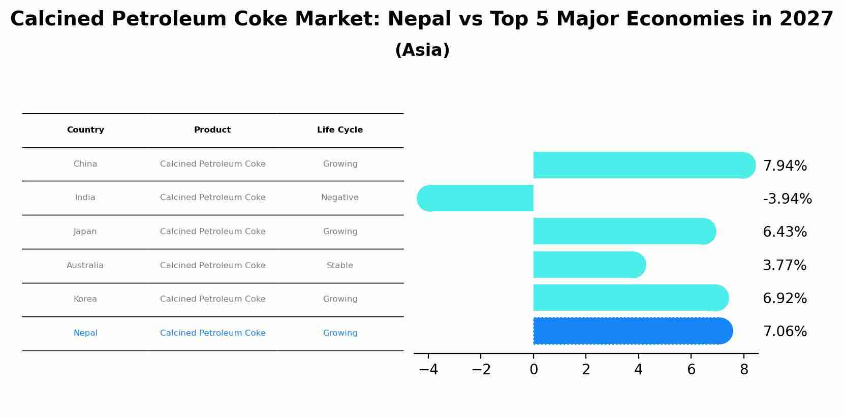 Calcined Petroleum Coke Market: Nepal vs Top 5 Major Economies in 2027 (Asia)