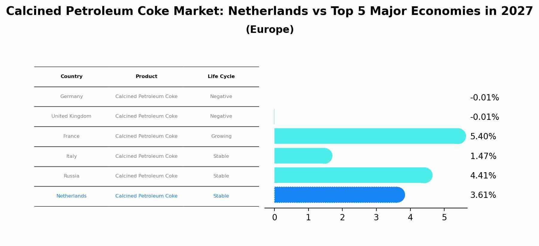 Calcined Petroleum Coke Market: Netherlands vs Top 5 Major Economies in 2027 (Europe)