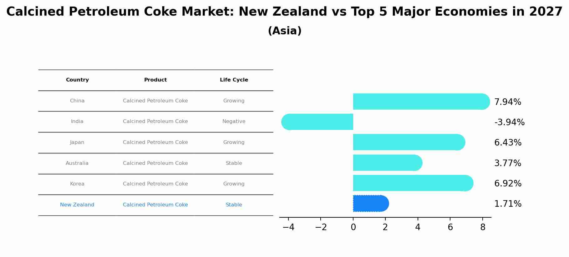 Calcined Petroleum Coke Market: New Zealand vs Top 5 Major Economies in 2027 (Asia)
