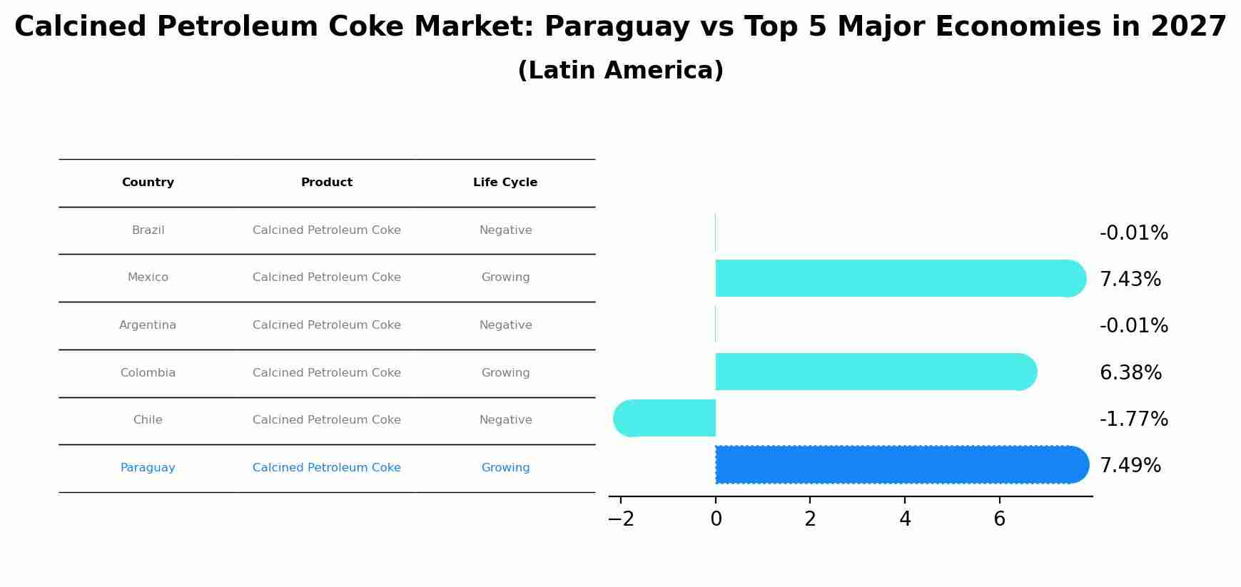 Calcined Petroleum Coke Market: Paraguay vs Top 5 Major Economies in 2027 (Latin America)