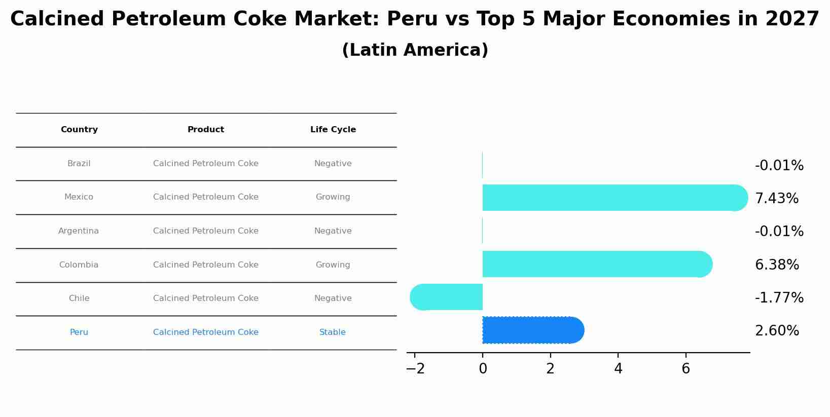 Calcined Petroleum Coke Market: Peru vs Top 5 Major Economies in 2027 (Latin America)