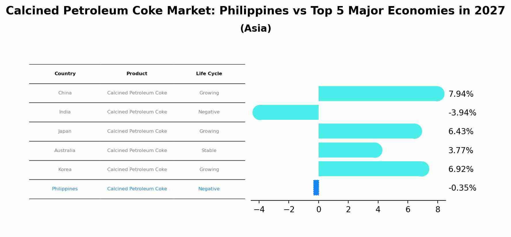 Calcined Petroleum Coke Market: Philippines vs Top 5 Major Economies in 2027 (Asia)