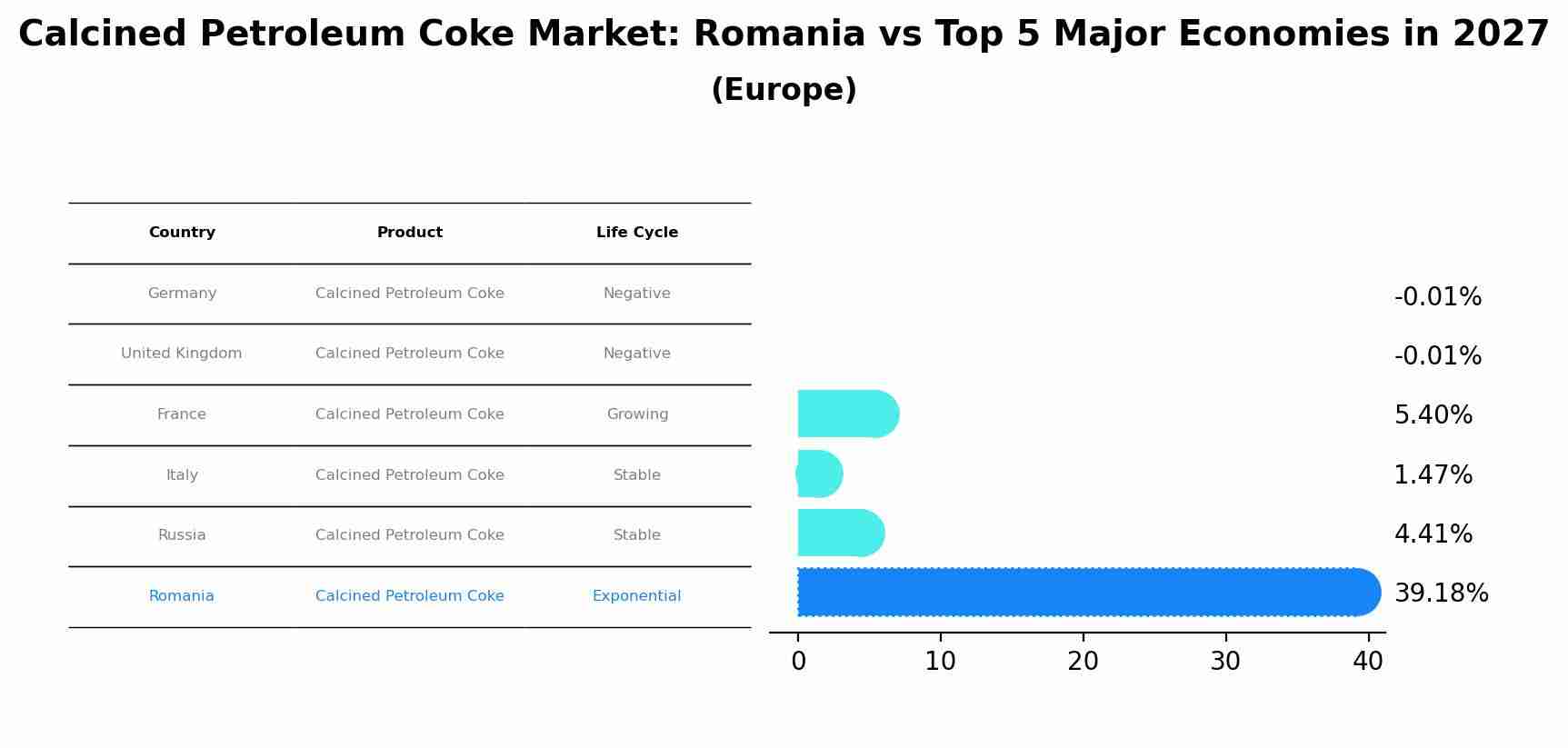 Calcined Petroleum Coke Market: Romania vs Top 5 Major Economies in 2027 (Europe)