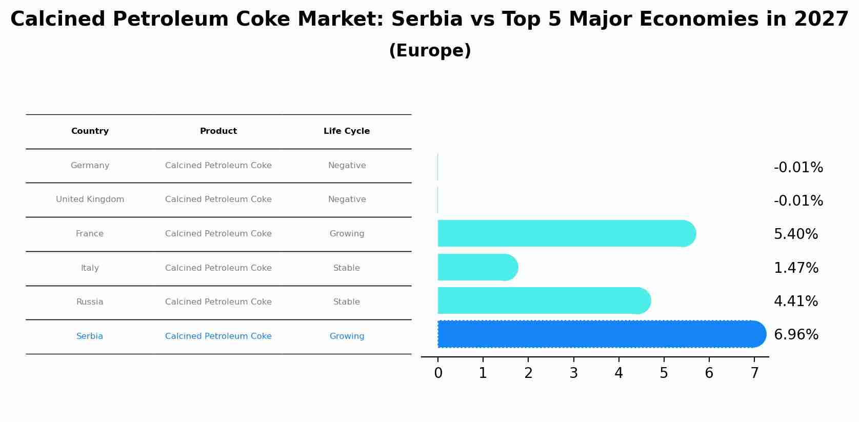 Calcined Petroleum Coke Market: Serbia vs Top 5 Major Economies in 2027 (Europe)