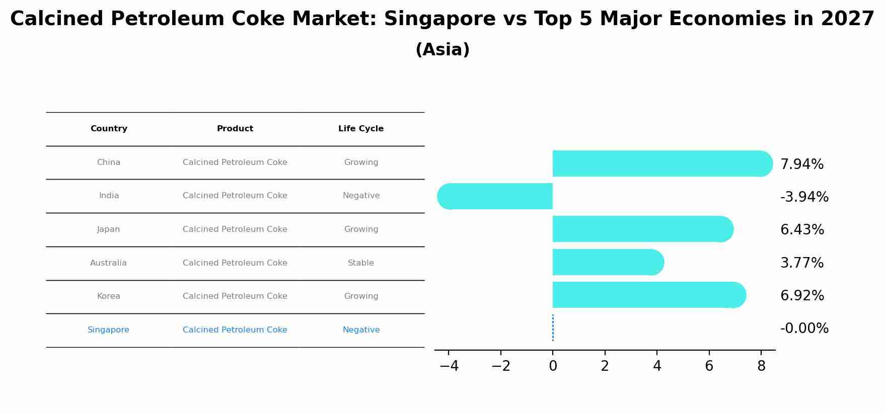 Calcined Petroleum Coke Market: Singapore vs Top 5 Major Economies in 2027 (Asia)