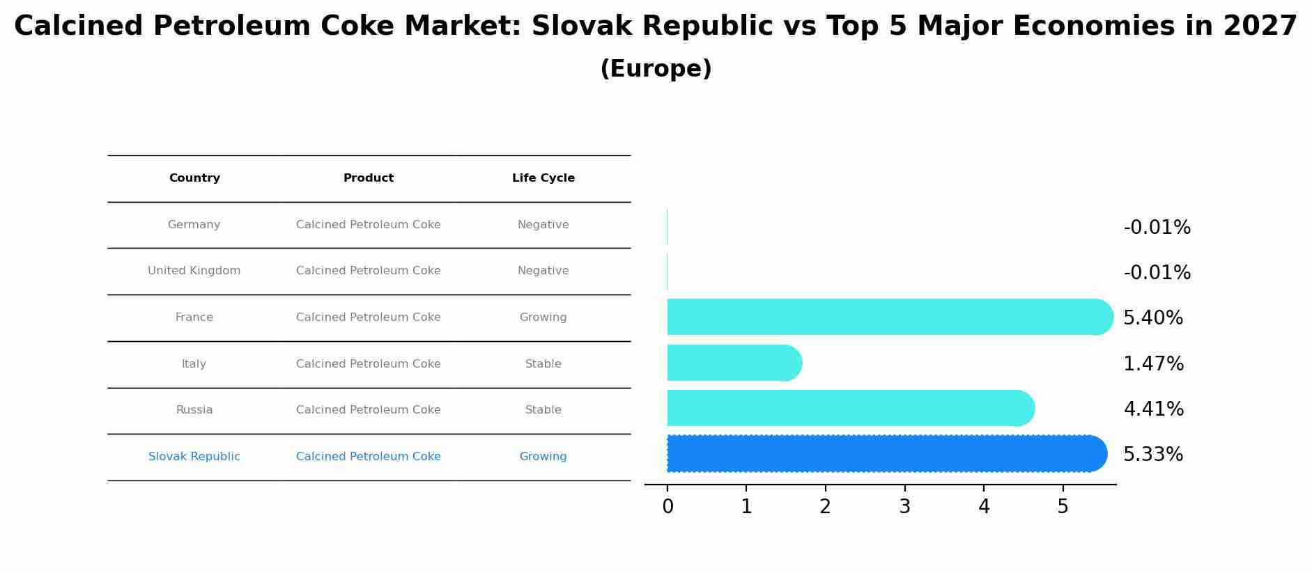 Calcined Petroleum Coke Market: Slovak Republic vs Top 5 Major Economies in 2027 (Europe)