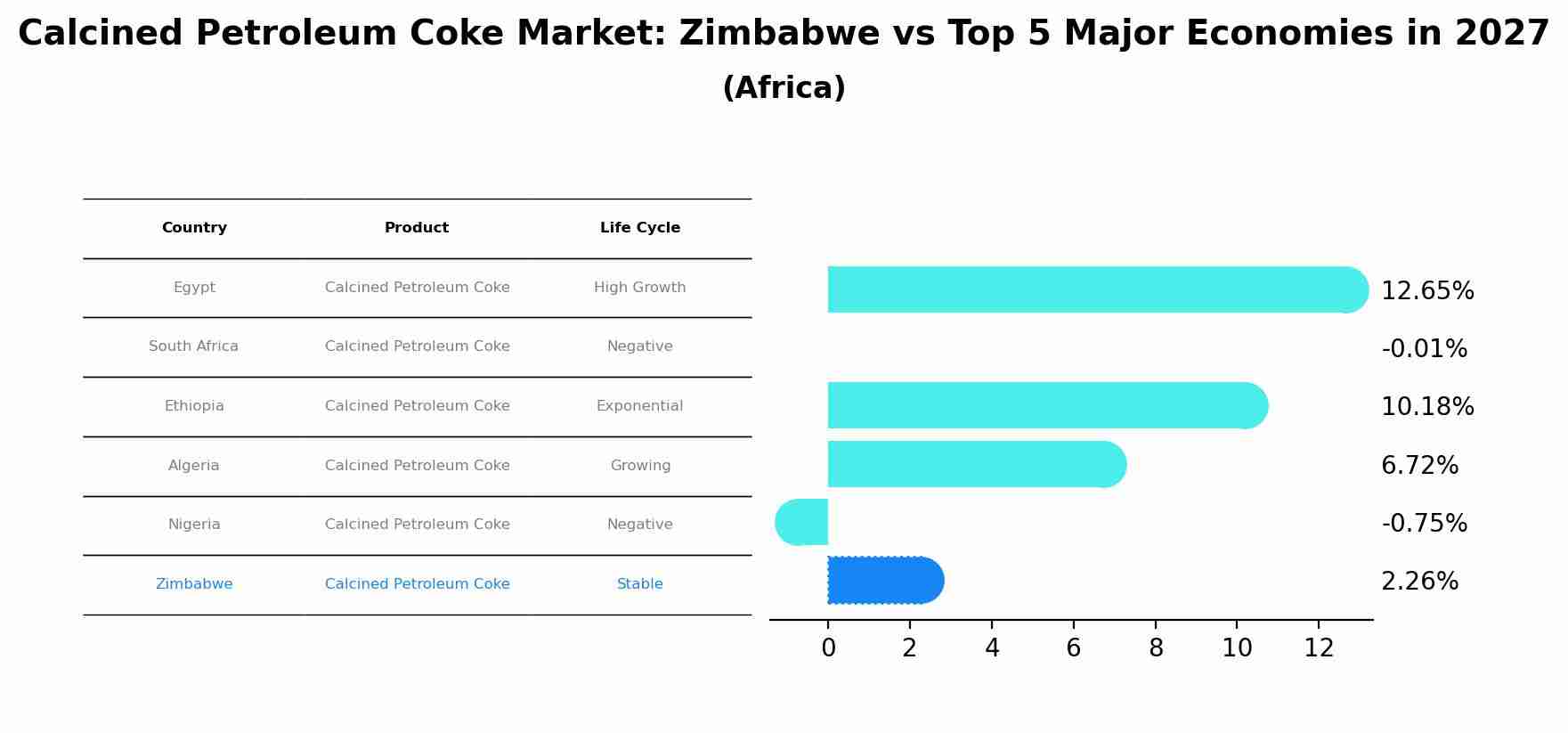 Calcined Petroleum Coke Market: Zimbabwe vs Top 5 Major Economies in 2027 (Africa)
