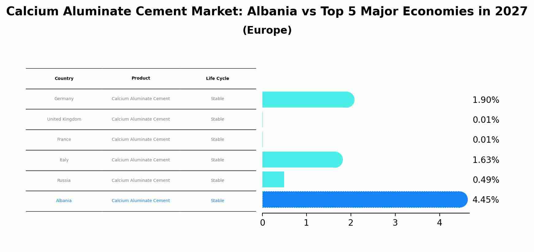 Calcium Aluminate Cement Market: Albania vs Top 5 Major Economies in 2027 (Europe)
