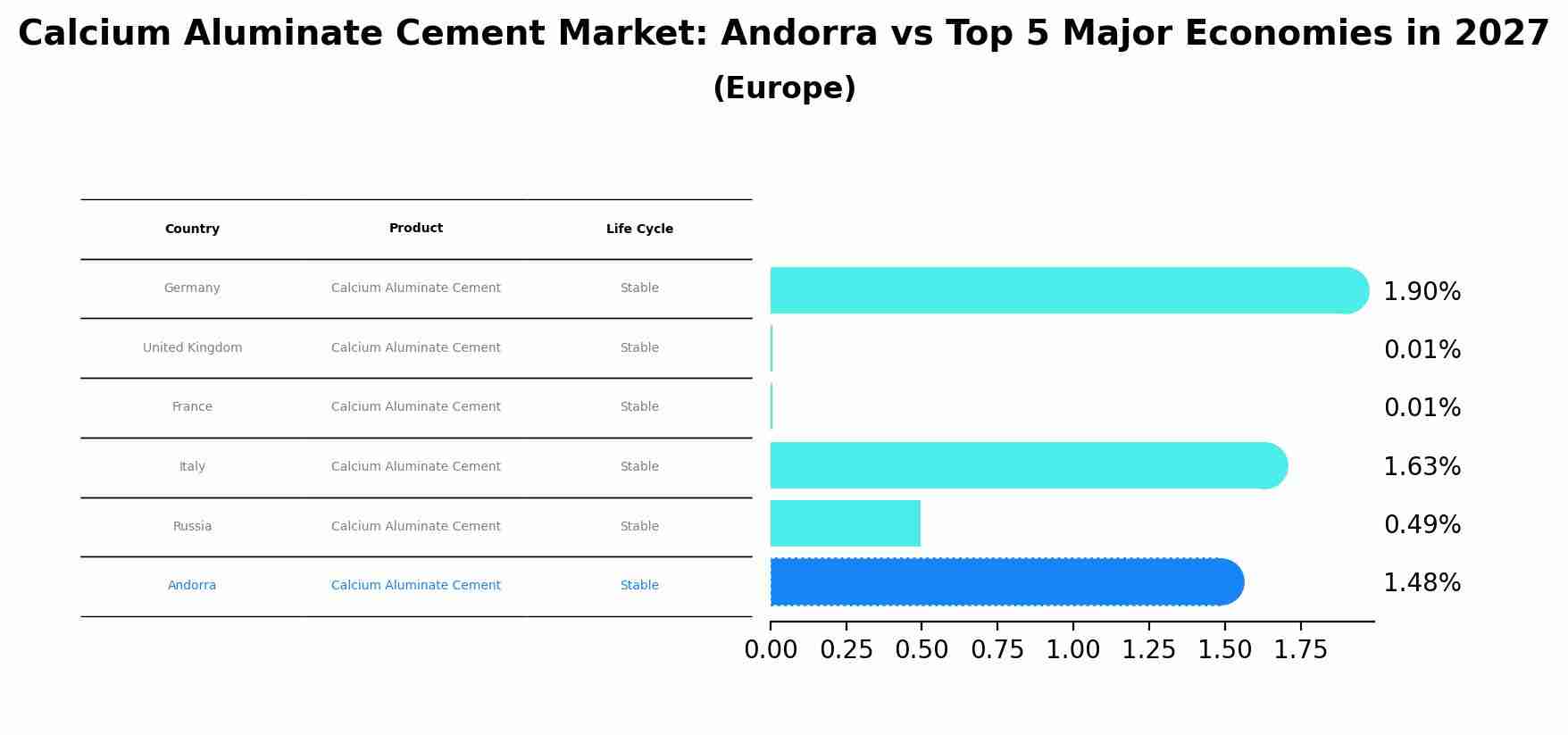 Calcium Aluminate Cement Market: Andorra vs Top 5 Major Economies in 2027 (Europe)