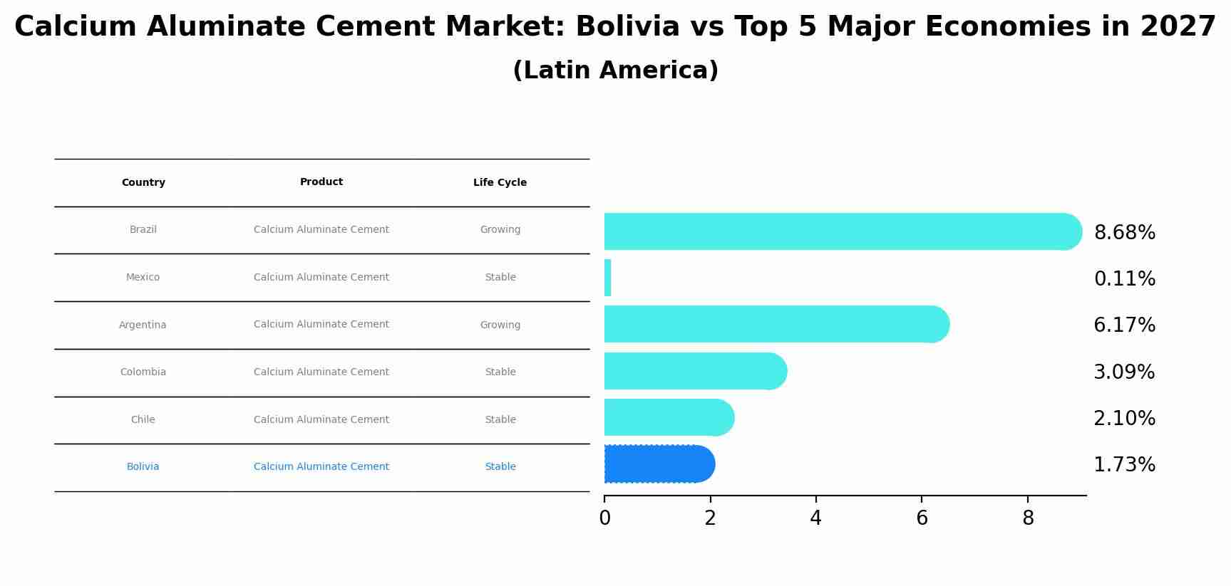 Calcium Aluminate Cement Market: Bolivia vs Top 5 Major Economies in 2027 (Latin America)