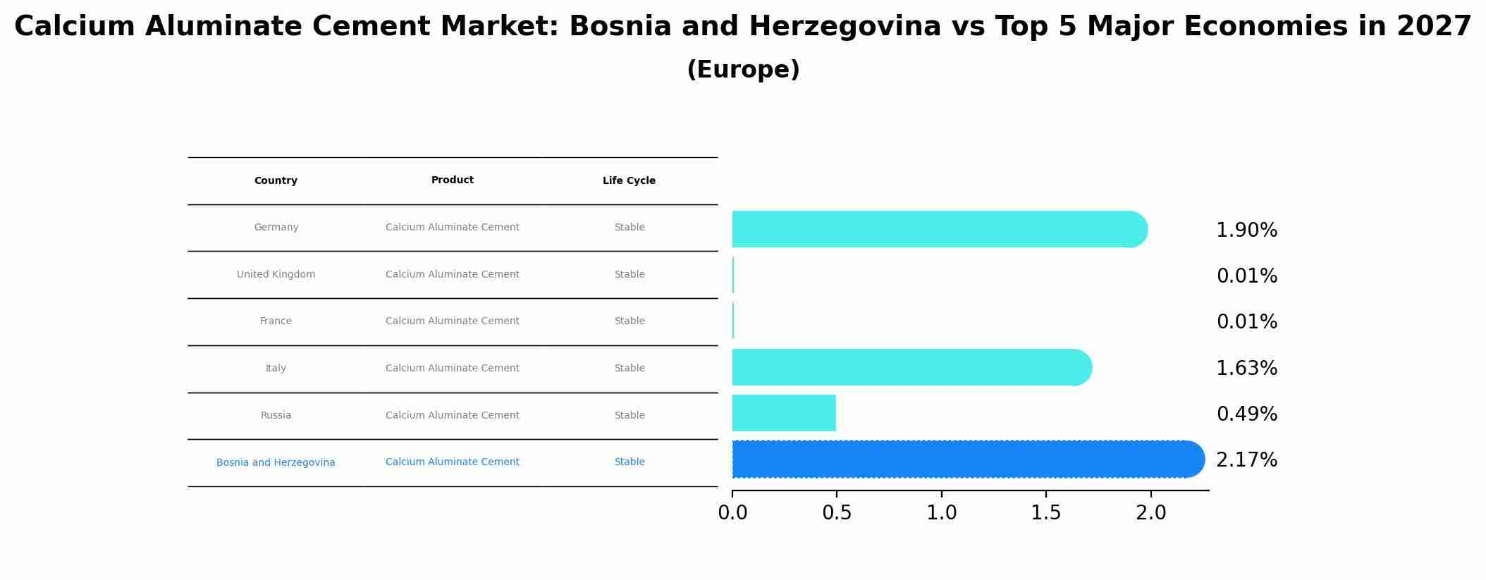 Calcium Aluminate Cement Market: Bosnia and Herzegovina vs Top 5 Major Economies in 2027 (Europe)