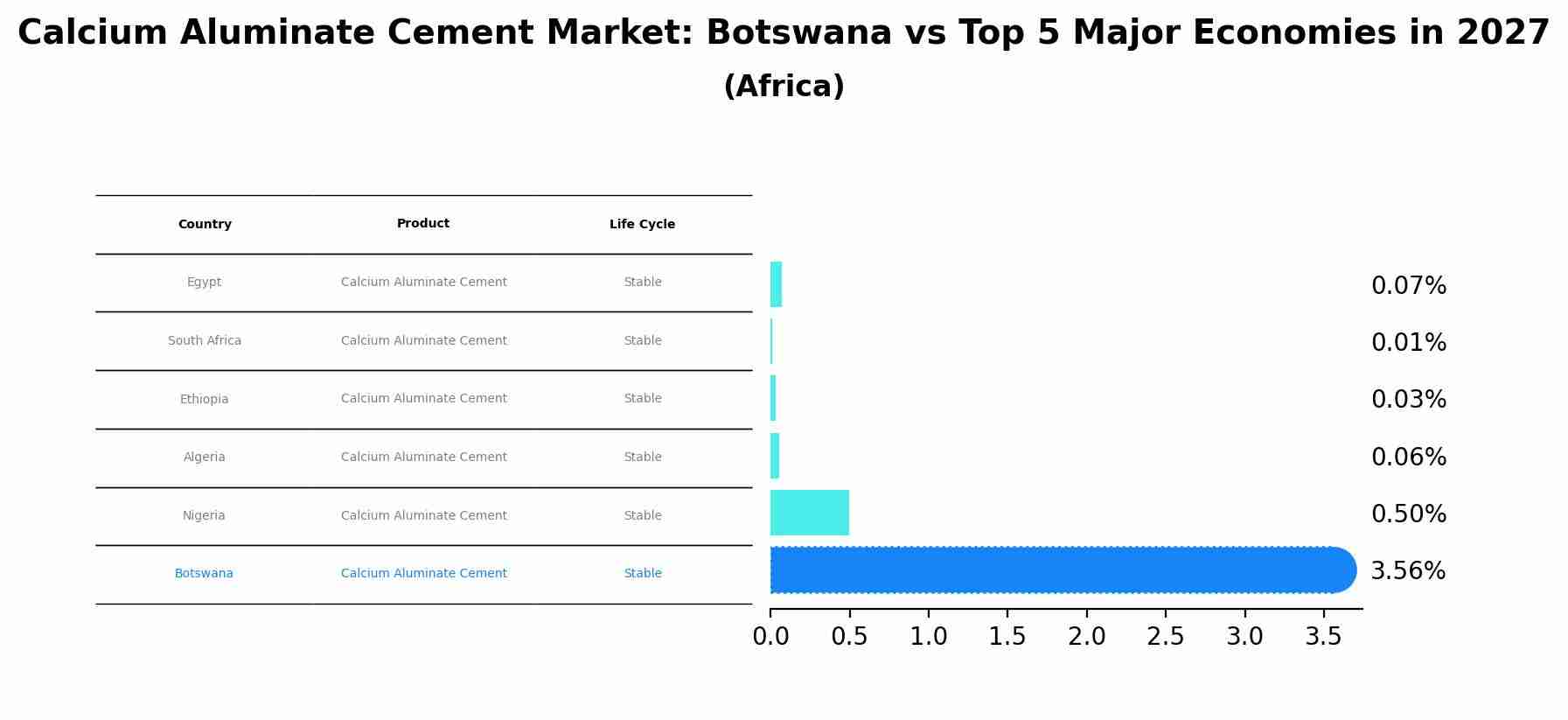 Calcium Aluminate Cement Market: Botswana vs Top 5 Major Economies in 2027 (Africa)