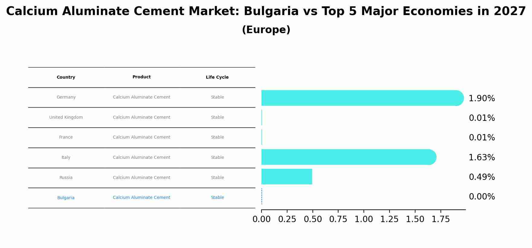 Calcium Aluminate Cement Market: Bulgaria vs Top 5 Major Economies in 2027 (Europe)