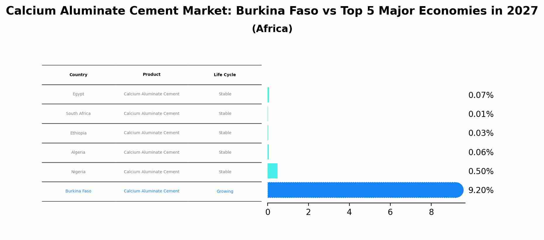 Calcium Aluminate Cement Market: Burkina Faso vs Top 5 Major Economies in 2027 (Africa)