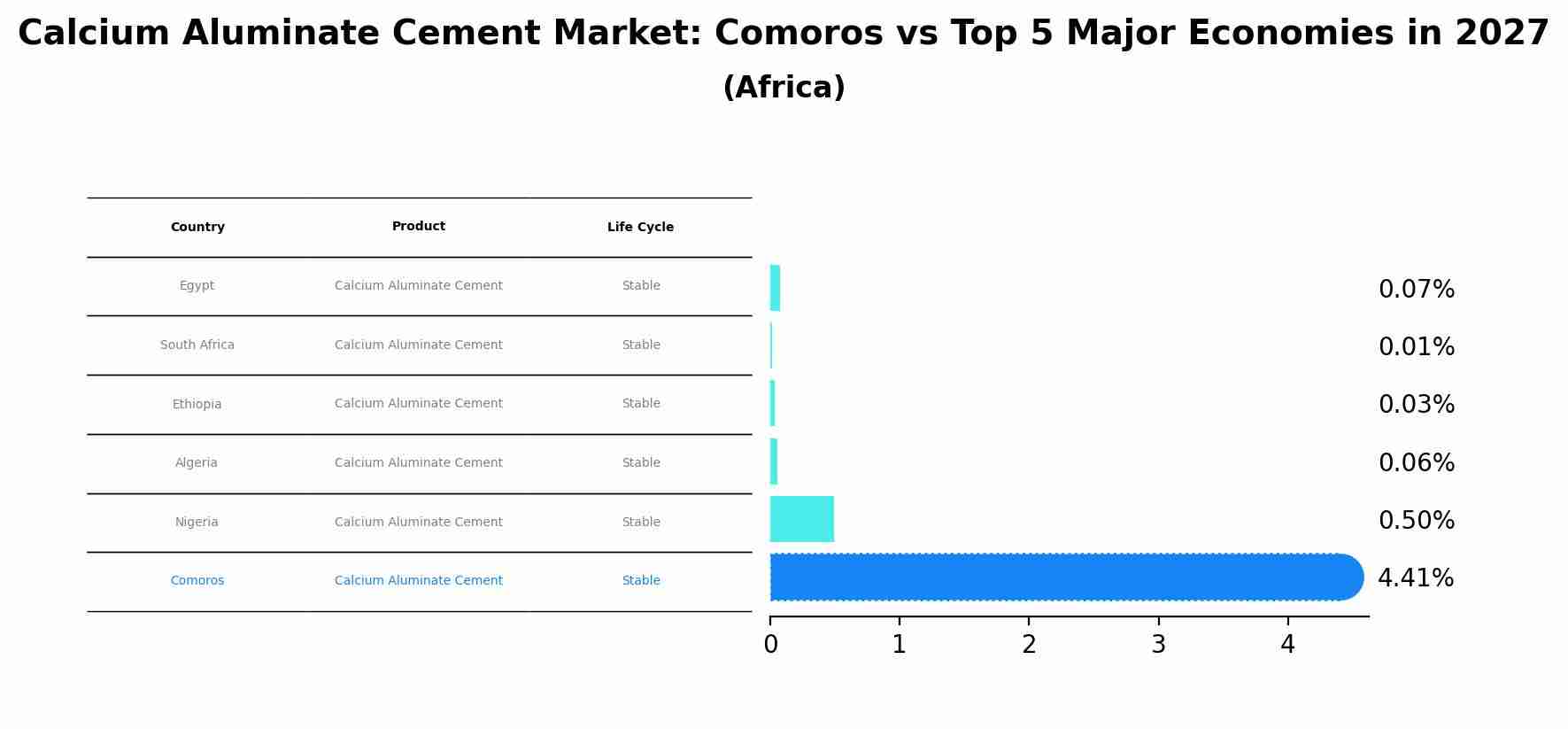 Calcium Aluminate Cement Market: Comoros vs Top 5 Major Economies in 2027 (Africa)