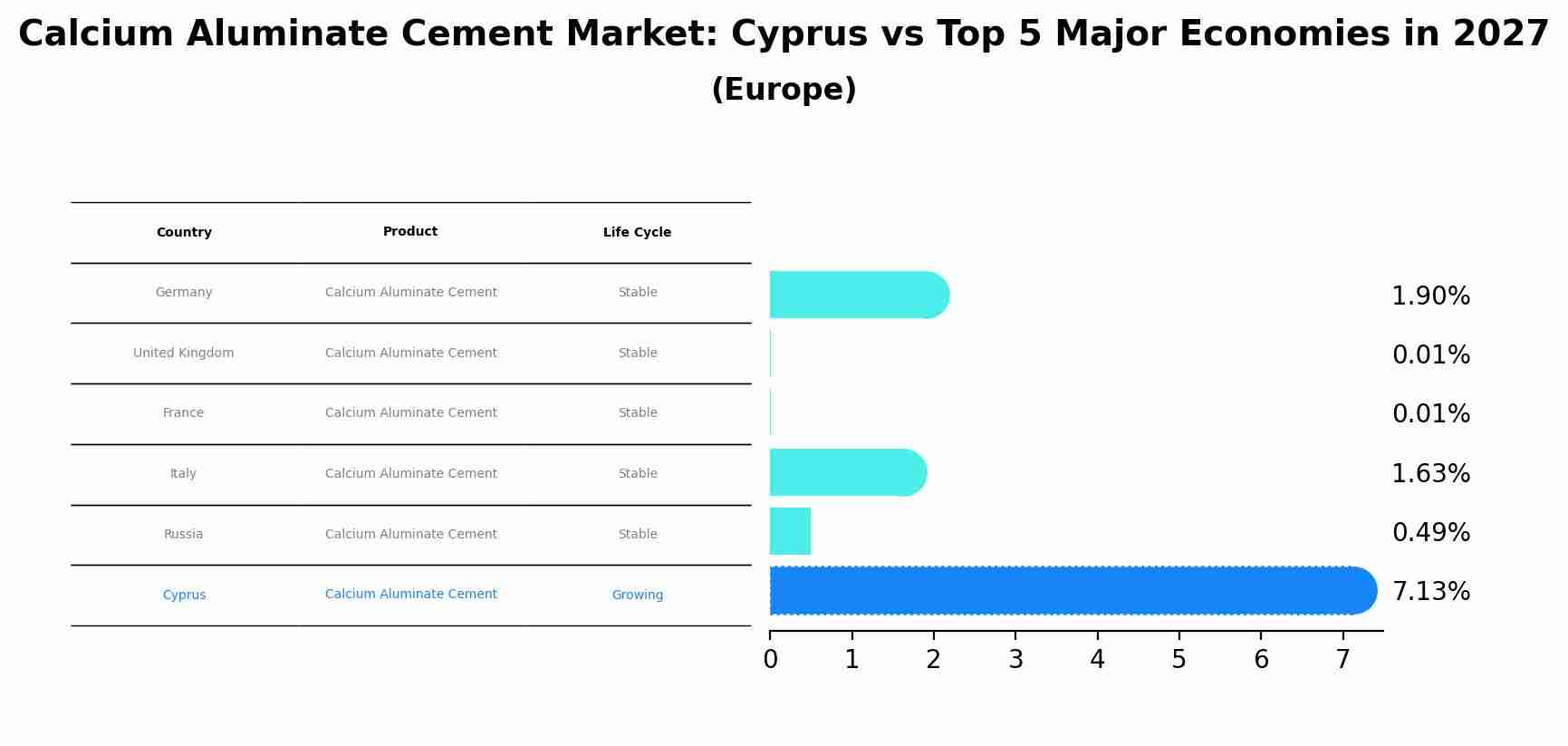 Calcium Aluminate Cement Market: Cyprus vs Top 5 Major Economies in 2027 (Europe)