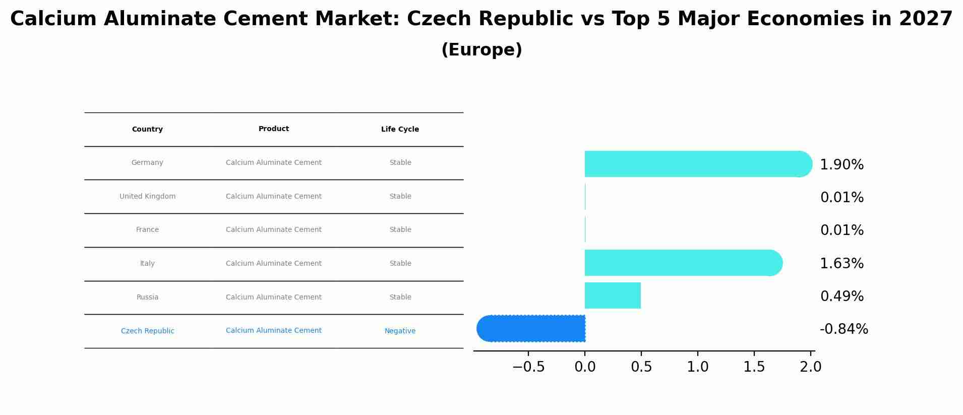 Calcium Aluminate Cement Market: Czech Republic vs Top 5 Major Economies in 2027 (Europe)