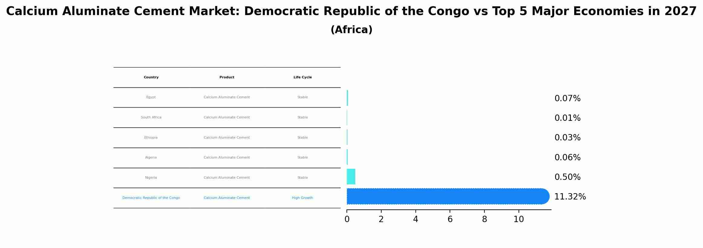 Calcium Aluminate Cement Market: Democratic Republic of the Congo vs Top 5 Major Economies in 2027 (Africa)