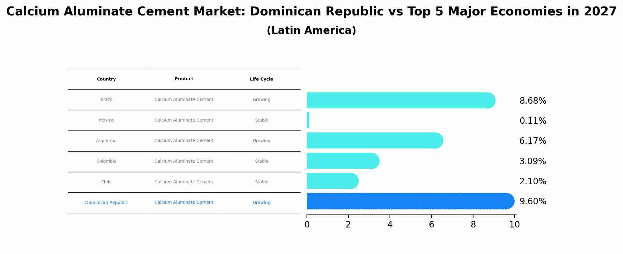 Calcium Aluminate Cement Market: Dominican Republic vs Top 5 Major Economies in 2027 (Latin America)