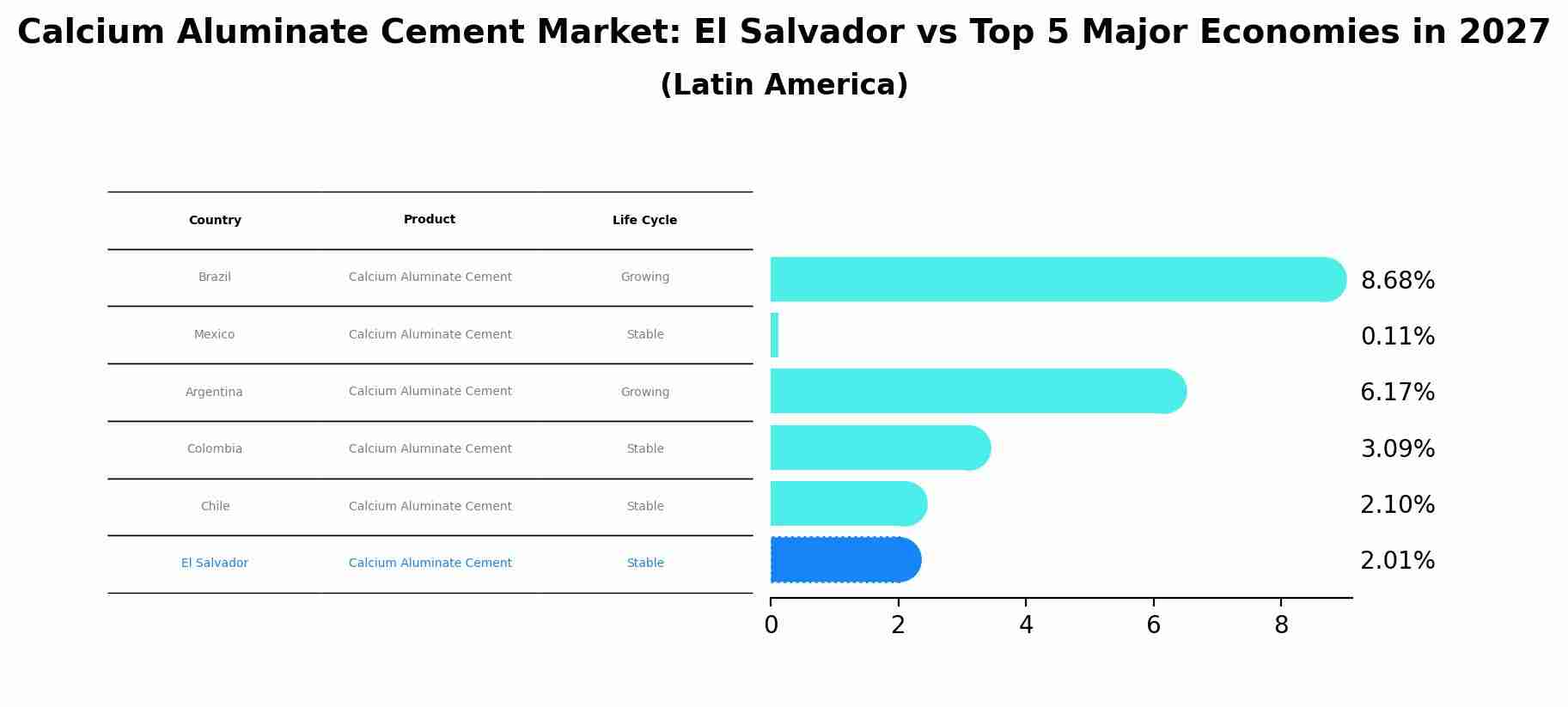 Calcium Aluminate Cement Market: El Salvador vs Top 5 Major Economies in 2027 (Latin America)