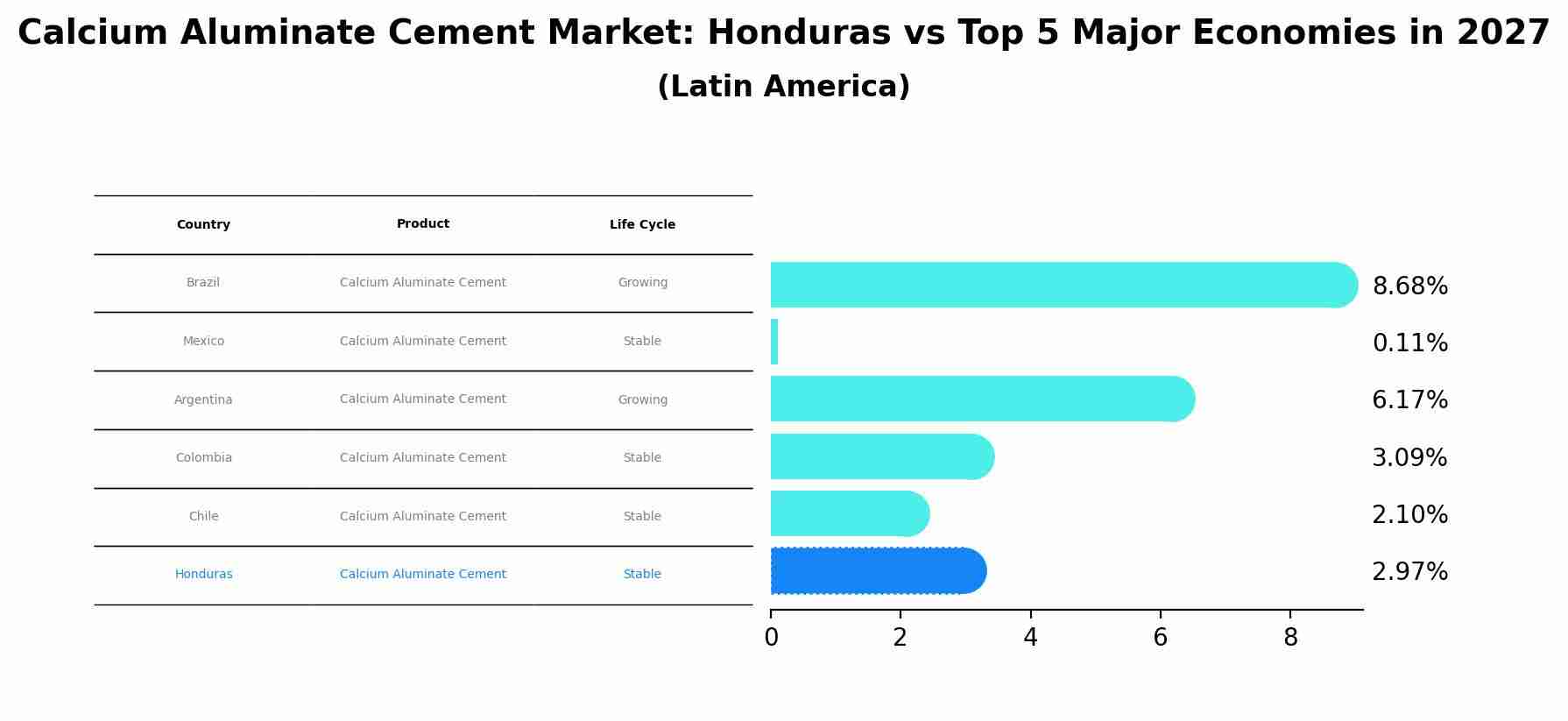 Calcium Aluminate Cement Market: Honduras vs Top 5 Major Economies in 2027 (Latin America)