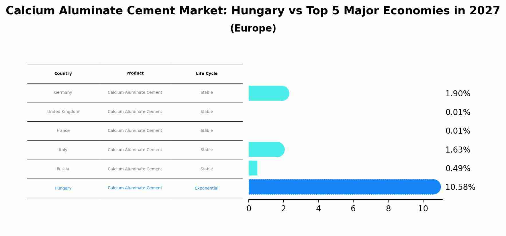 Calcium Aluminate Cement Market: Hungary vs Top 5 Major Economies in 2027 (Europe)