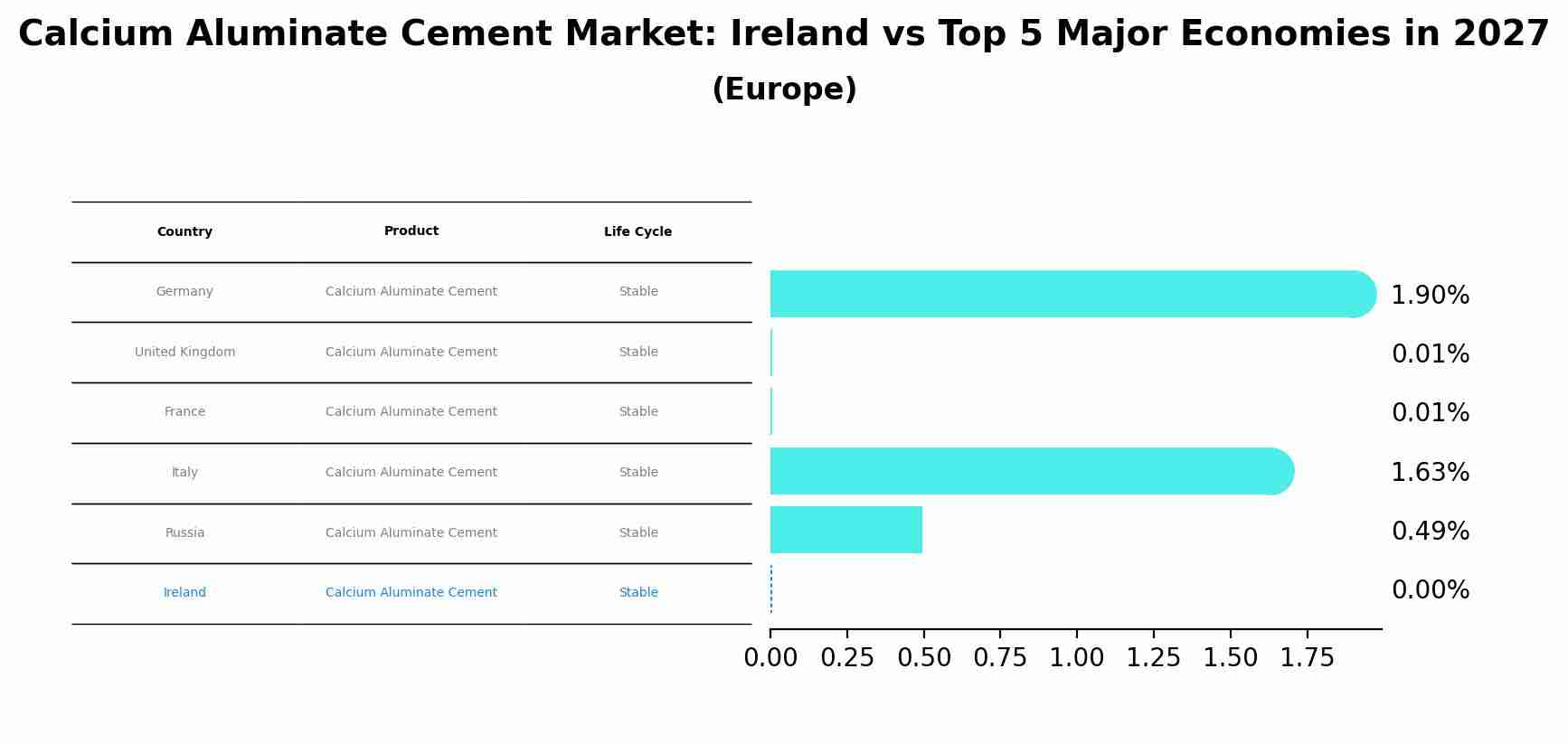 Calcium Aluminate Cement Market: Ireland vs Top 5 Major Economies in 2027 (Europe)