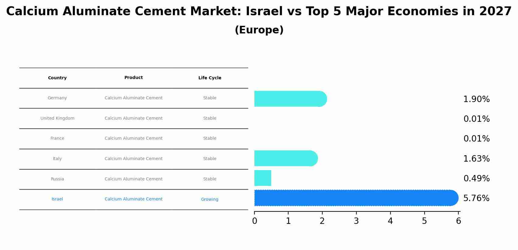 Calcium Aluminate Cement Market: Israel vs Top 5 Major Economies in 2027 (Europe)