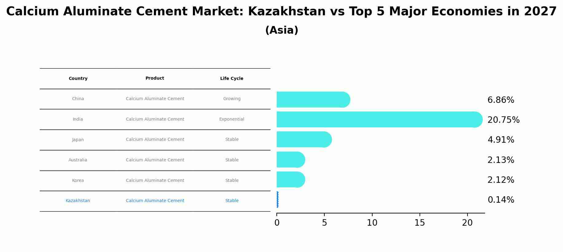 Calcium Aluminate Cement Market: Kazakhstan vs Top 5 Major Economies in 2027 (Asia)