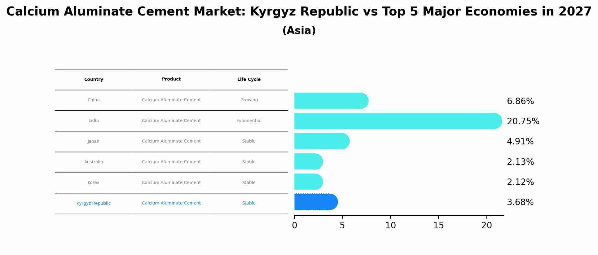 Calcium Aluminate Cement Market: Kyrgyz Republic vs Top 5 Major Economies in 2027 (Asia)