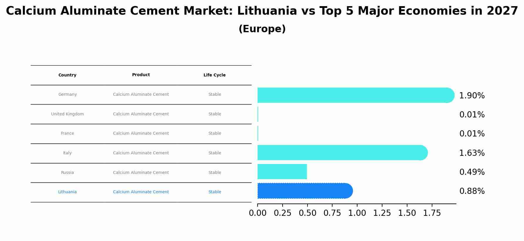 Calcium Aluminate Cement Market: Lithuania vs Top 5 Major Economies in 2027 (Europe)