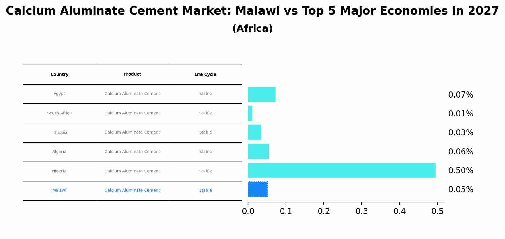 Calcium Aluminate Cement Market: Malawi vs Top 5 Major Economies in 2027 (Africa)