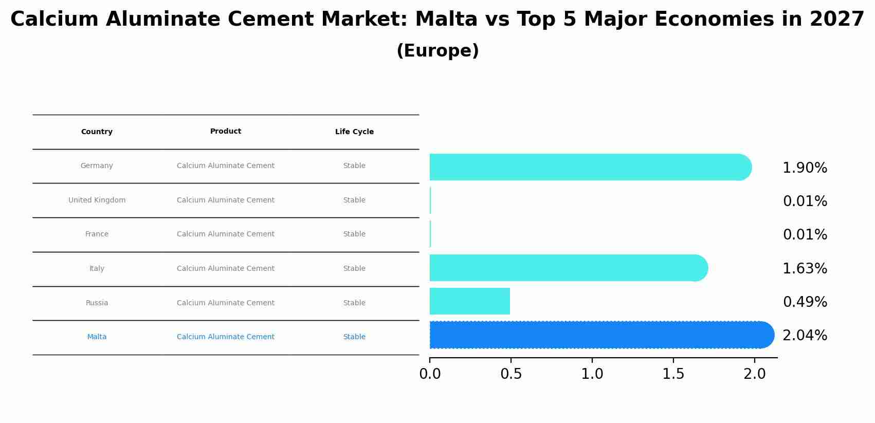 Calcium Aluminate Cement Market: Malta vs Top 5 Major Economies in 2027 (Europe)