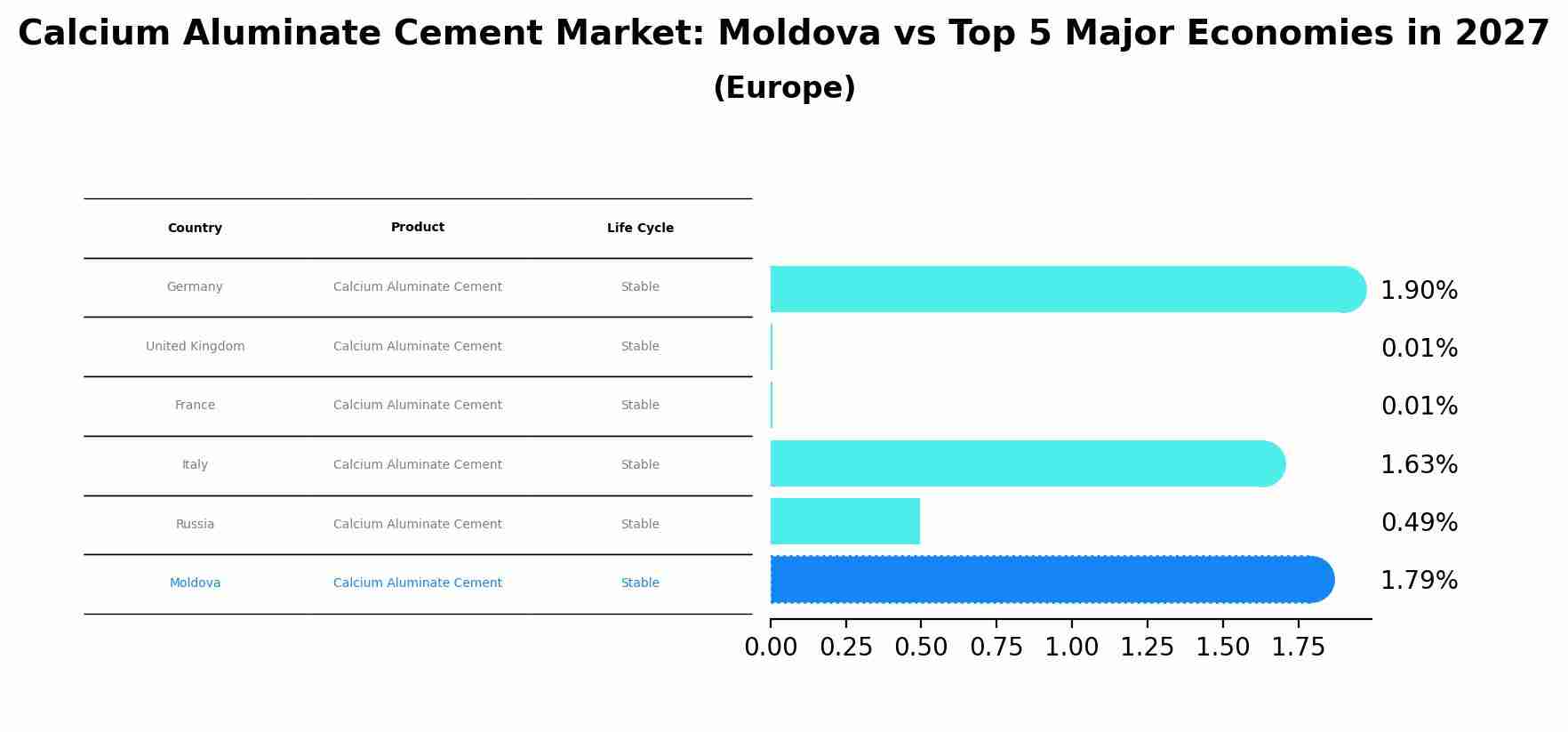 Calcium Aluminate Cement Market: Moldova vs Top 5 Major Economies in 2027 (Europe)