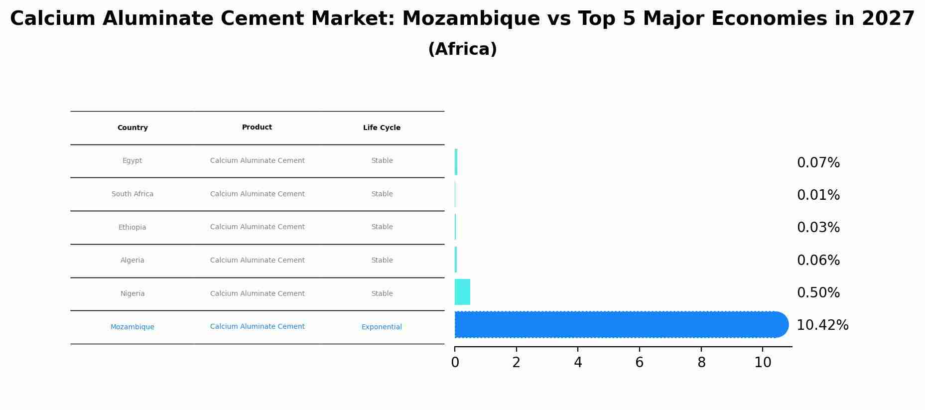 Calcium Aluminate Cement Market: Mozambique vs Top 5 Major Economies in 2027 (Africa)