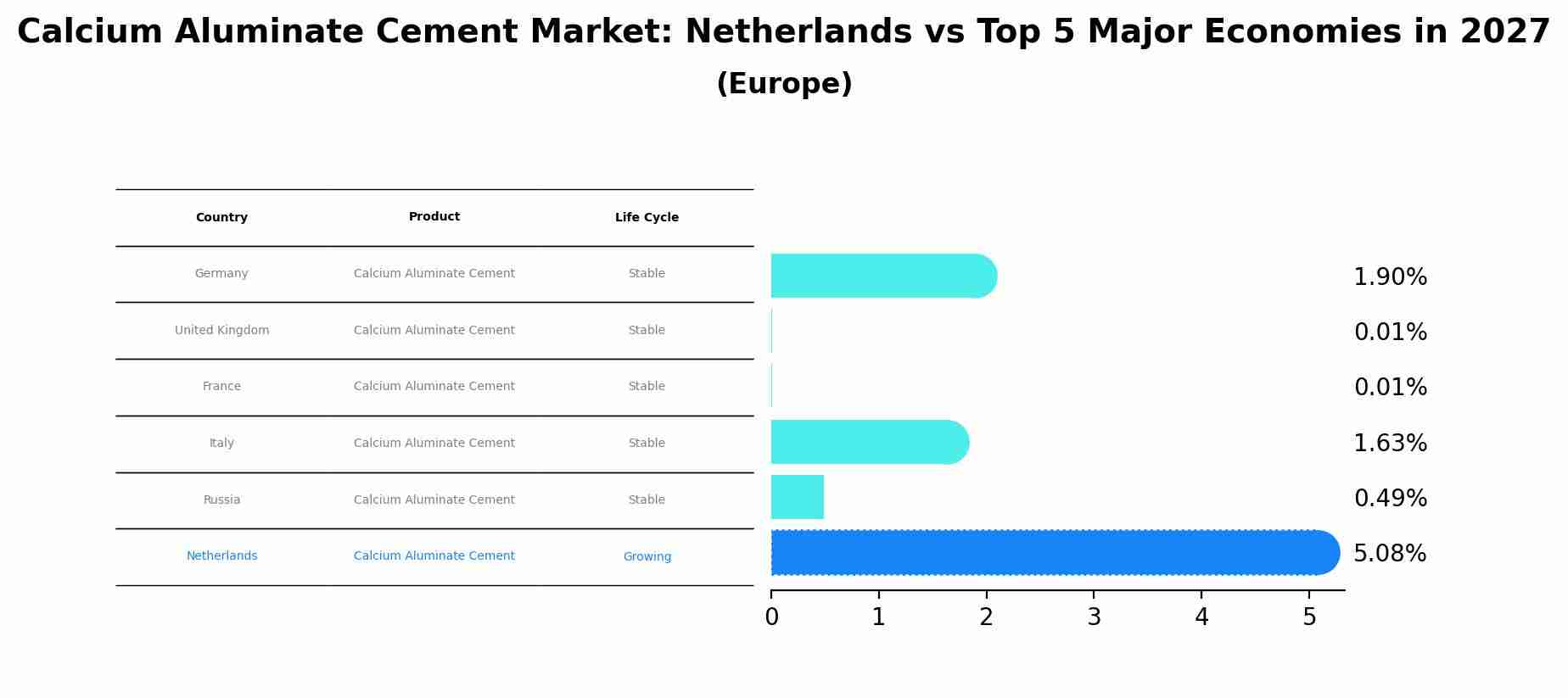 Calcium Aluminate Cement Market: Netherlands vs Top 5 Major Economies in 2027 (Europe)