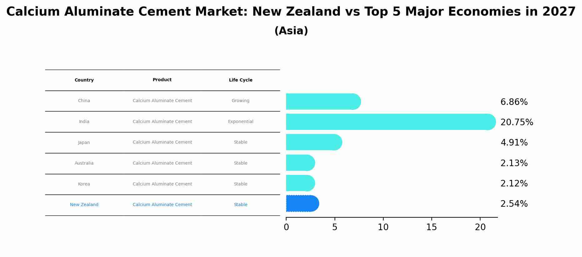 Calcium Aluminate Cement Market: New Zealand vs Top 5 Major Economies in 2027 (Asia)
