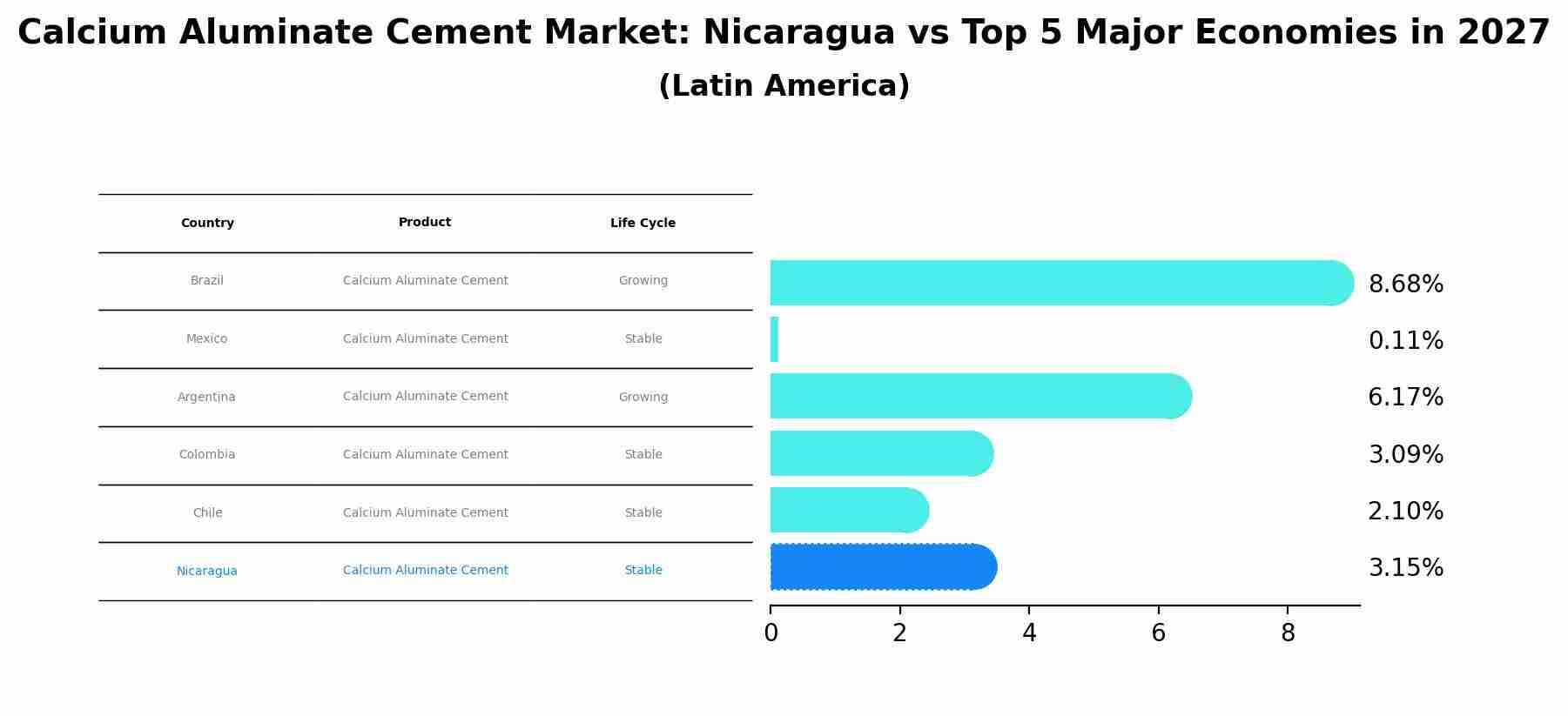 Calcium Aluminate Cement Market: Nicaragua vs Top 5 Major Economies in 2027 (Latin America)