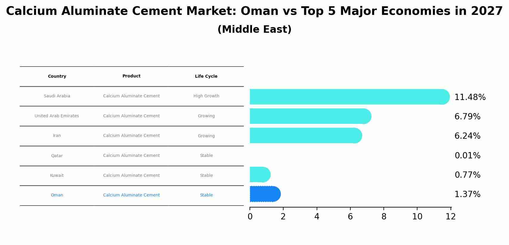 Calcium Aluminate Cement Market: Oman vs Top 5 Major Economies in 2027 (Middle East)