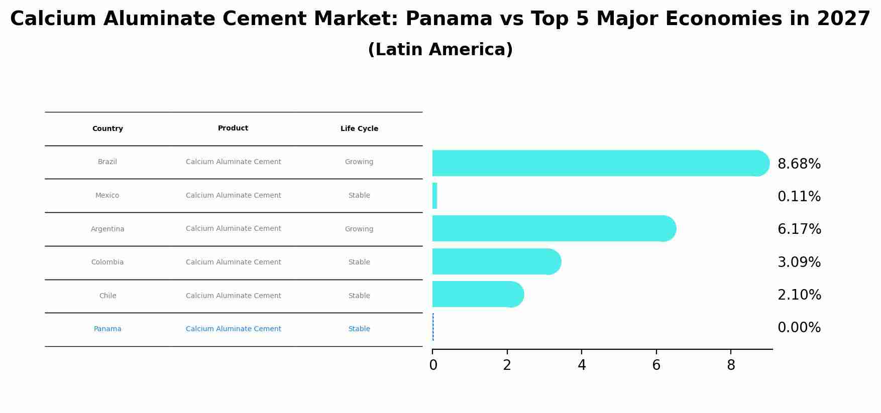 Calcium Aluminate Cement Market: Panama vs Top 5 Major Economies in 2027 (Latin America)