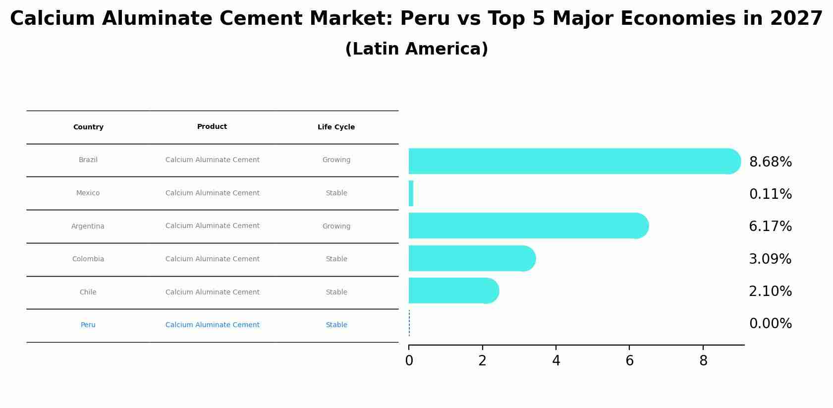 Calcium Aluminate Cement Market: Peru vs Top 5 Major Economies in 2027 (Latin America)