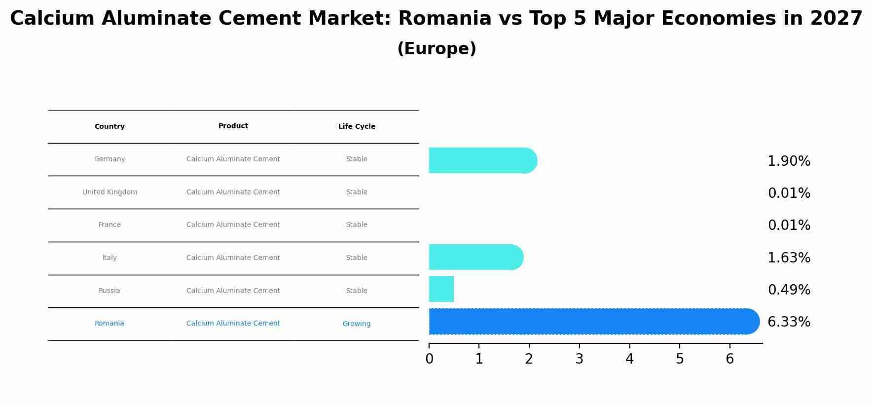 Calcium Aluminate Cement Market: Romania vs Top 5 Major Economies in 2027 (Europe)