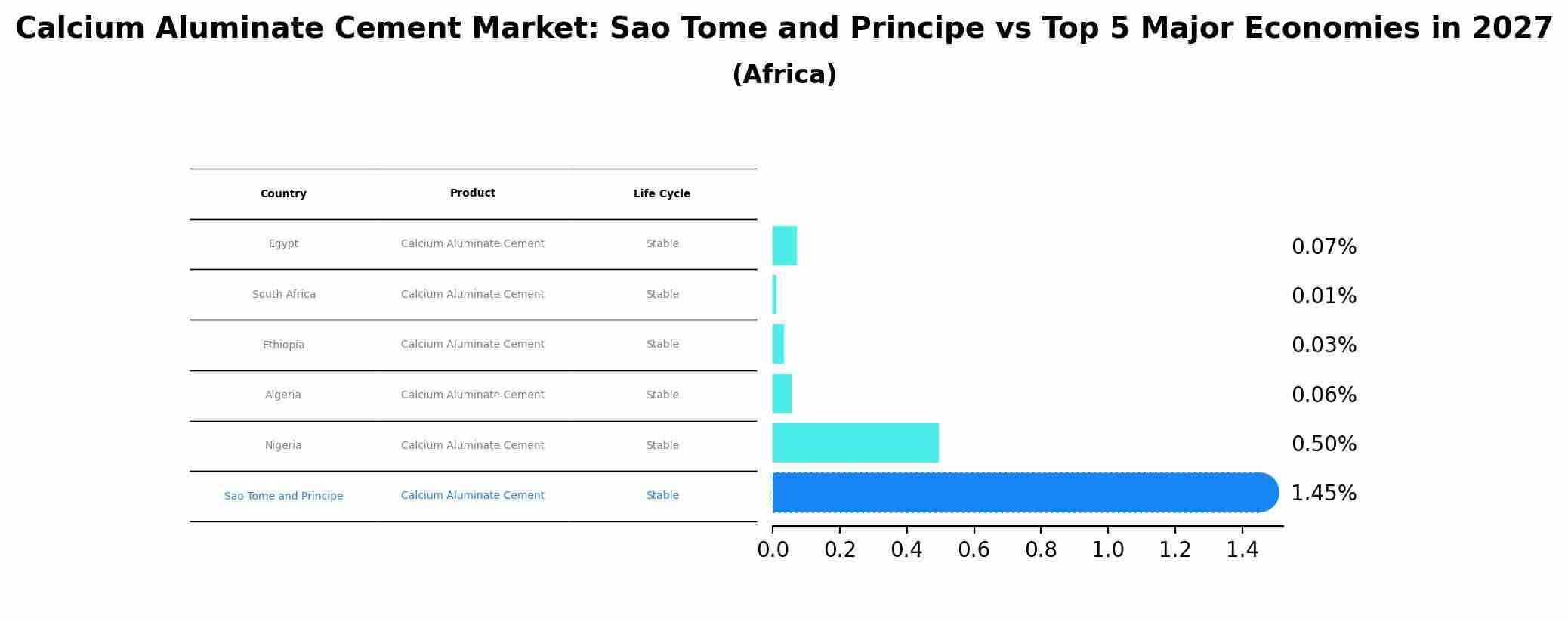 Calcium Aluminate Cement Market: Sao Tome and Principe vs Top 5 Major Economies in 2027 (Africa)