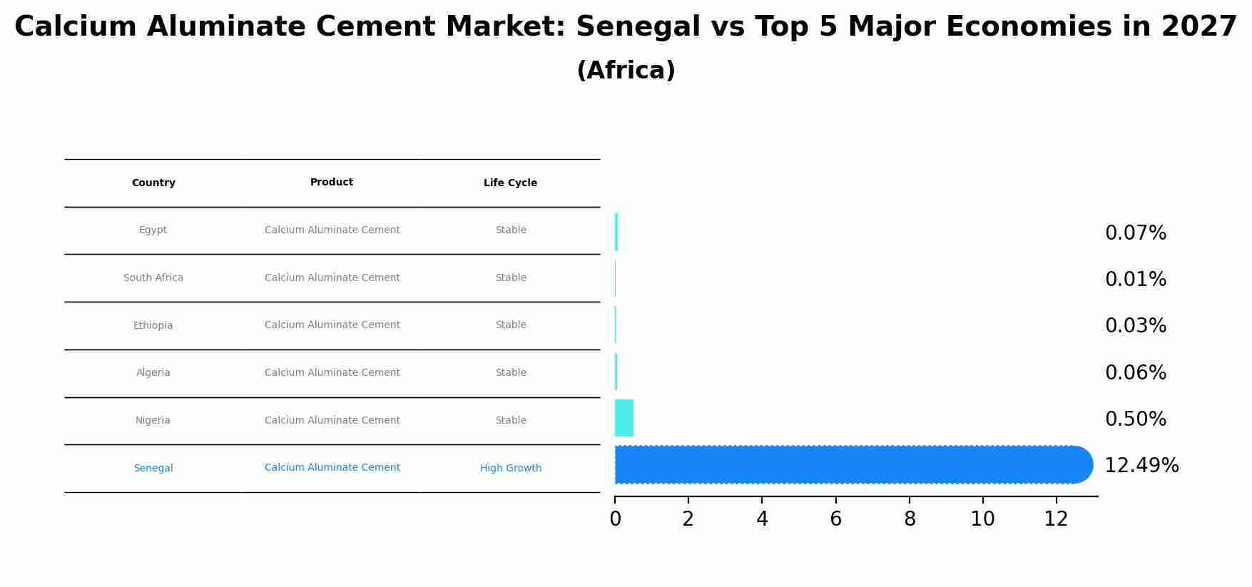 Calcium Aluminate Cement Market: Senegal vs Top 5 Major Economies in 2027 (Africa)