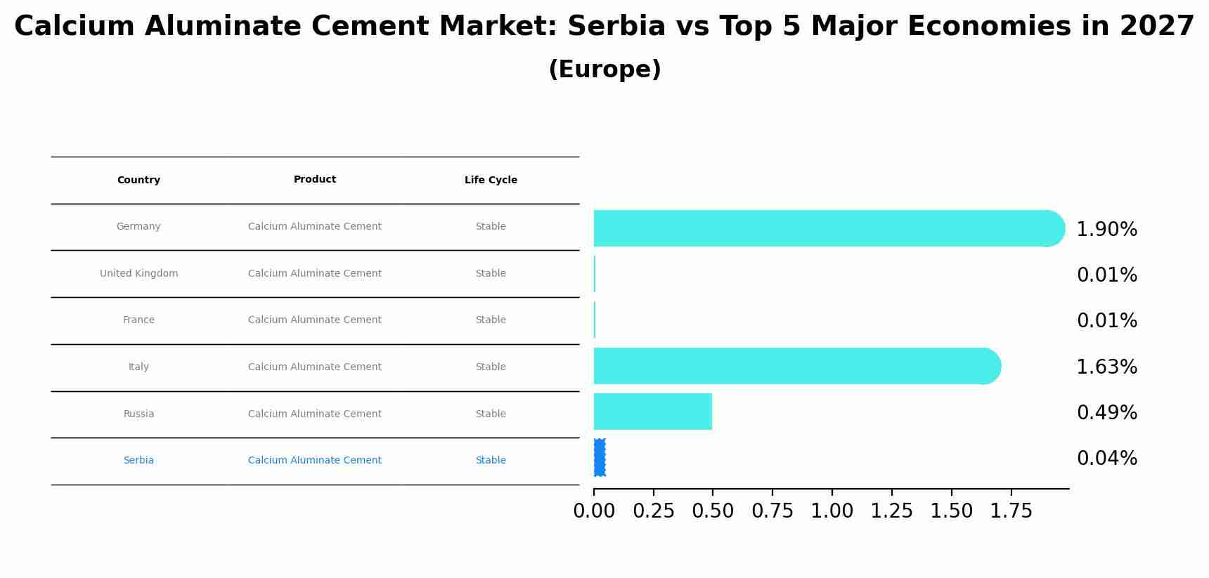 Calcium Aluminate Cement Market: Serbia vs Top 5 Major Economies in 2027 (Europe)