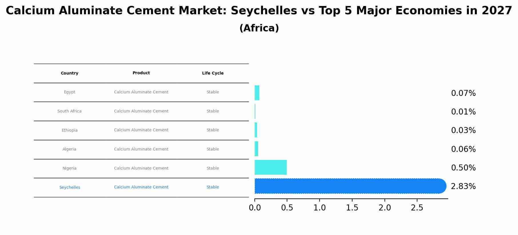Calcium Aluminate Cement Market: Seychelles vs Top 5 Major Economies in 2027 (Africa)