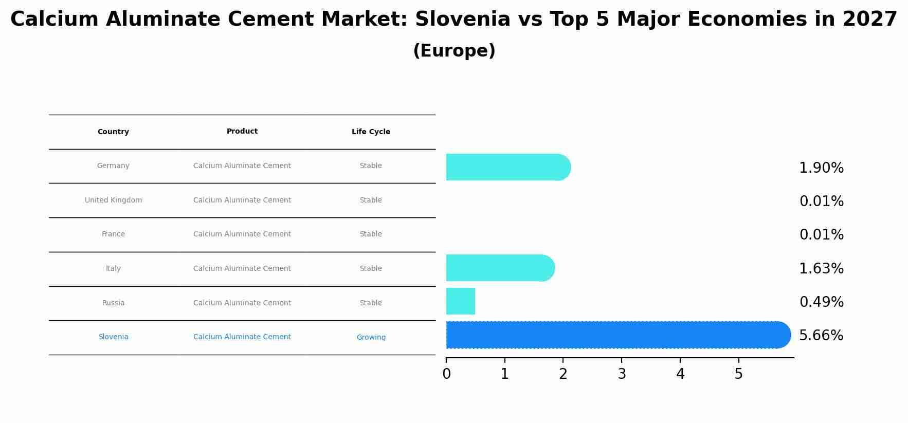 Calcium Aluminate Cement Market: Slovenia vs Top 5 Major Economies in 2027 (Europe)