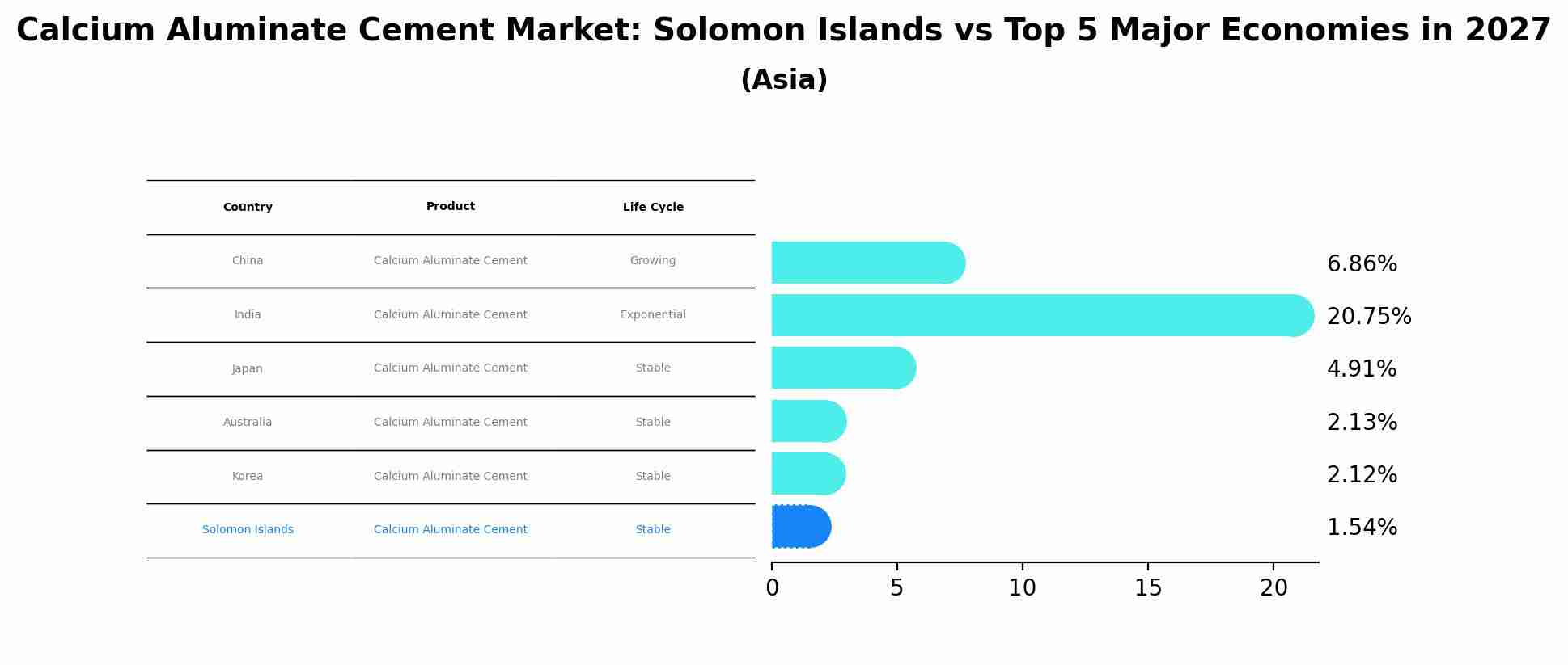 Calcium Aluminate Cement Market: Solomon Islands vs Top 5 Major Economies in 2027 (Asia)