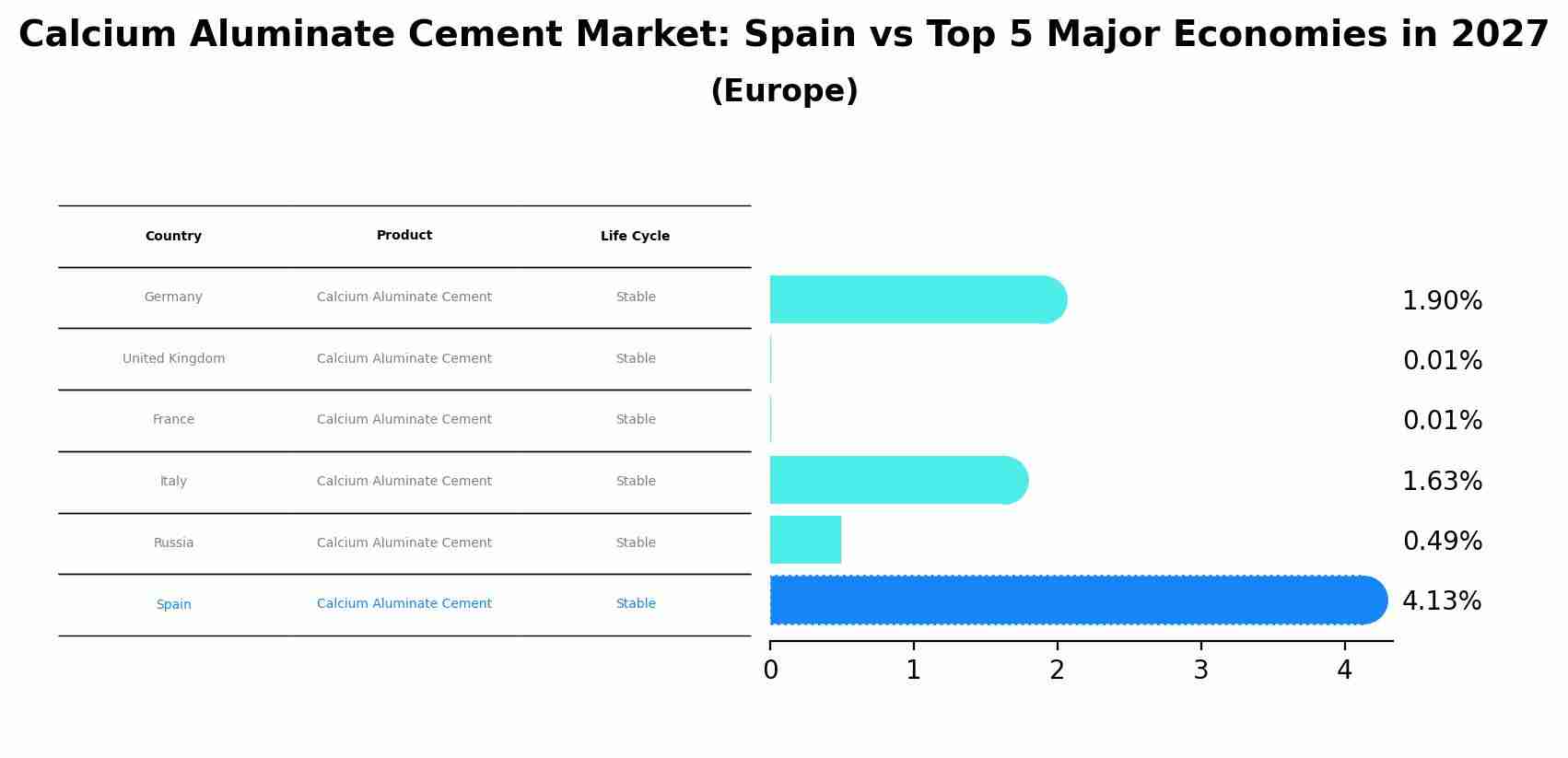 Calcium Aluminate Cement Market: Spain vs Top 5 Major Economies in 2027 (Europe)