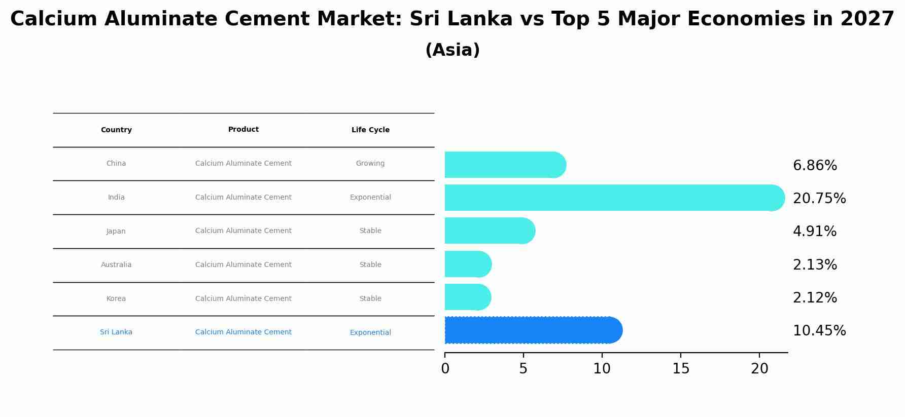Calcium Aluminate Cement Market: Sri Lanka vs Top 5 Major Economies in 2027 (Asia)